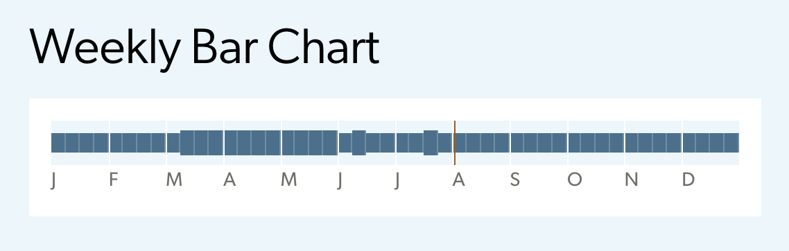 weekly bar chart